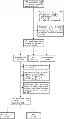 Non-linear association between serum spermidine and mild cognitive impairment: Results from a cross-sectional and longitudinal study